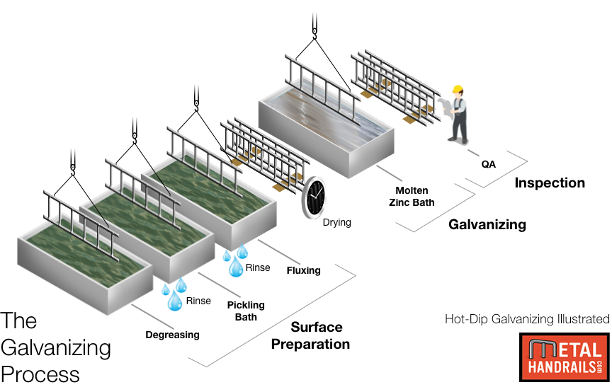 The Galvanizing Process Illustrated metal handrails.